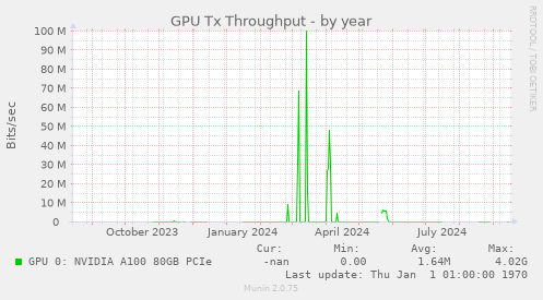 GPU Tx Throughput