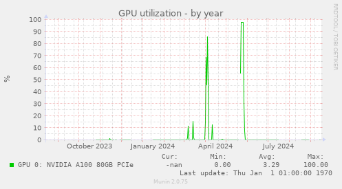 GPU utilization