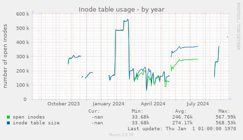 Inode table usage