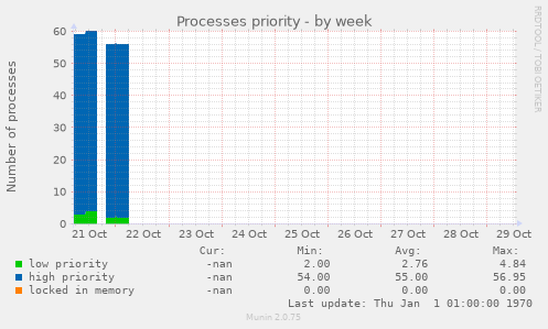 Processes priority