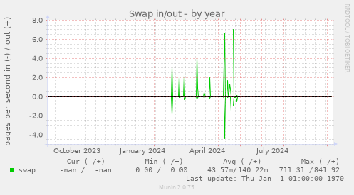 Swap in/out