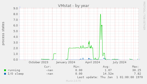 VMstat