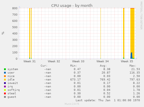 CPU usage