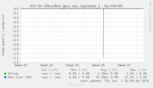 IOs for /dev/dev_gpu_sys_vg/swap_1