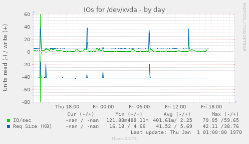 IOs for /dev/xvda