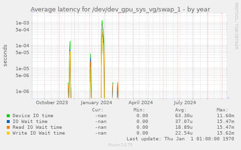 Average latency for /dev/dev_gpu_sys_vg/swap_1