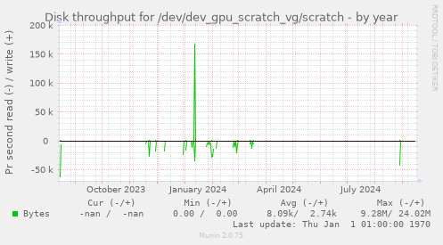 Disk throughput for /dev/dev_gpu_scratch_vg/scratch