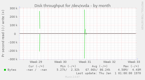 Disk throughput for /dev/xvda