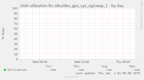 Disk utilization for /dev/dev_gpu_sys_vg/swap_1