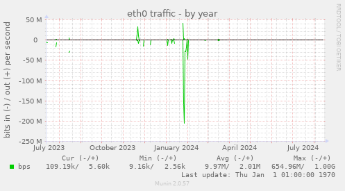 eth0 traffic