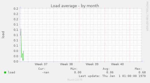 Load average