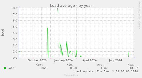 Load average