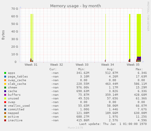 Memory usage