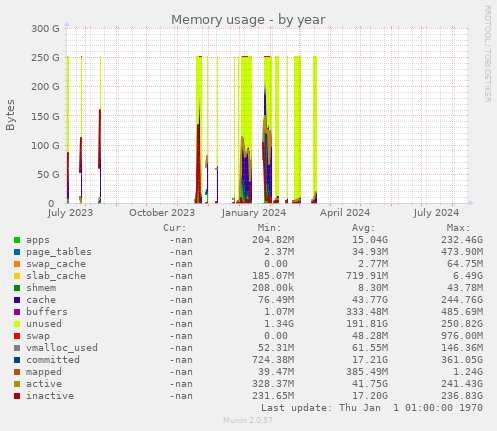 Memory usage