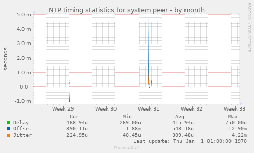 NTP timing statistics for system peer