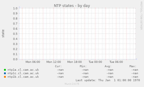 NTP states