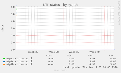 NTP states