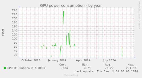 GPU power consumption