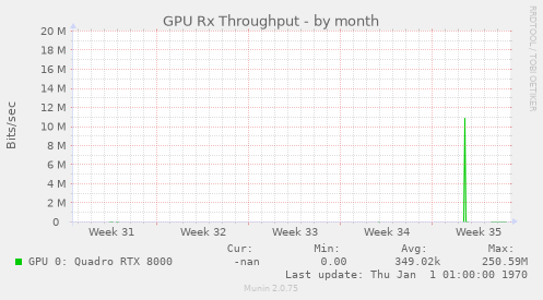 GPU Rx Throughput