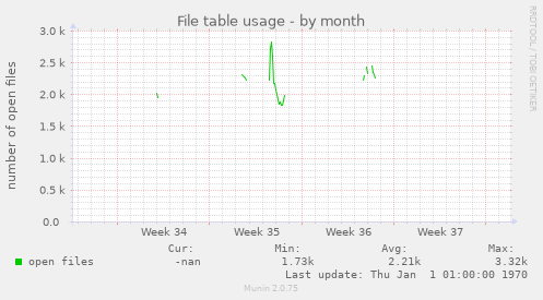 File table usage