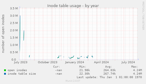 Inode table usage