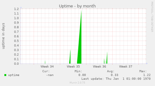 Uptime