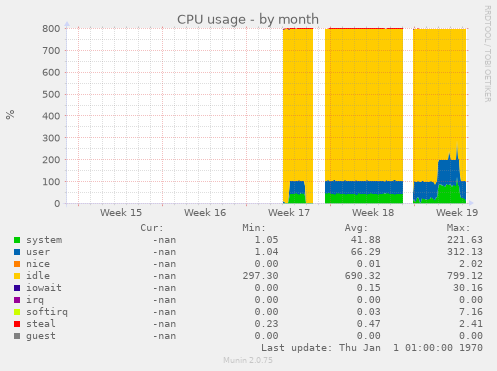 CPU usage