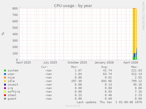 CPU usage