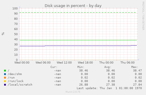 Disk usage in percent