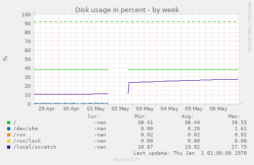 Disk usage in percent