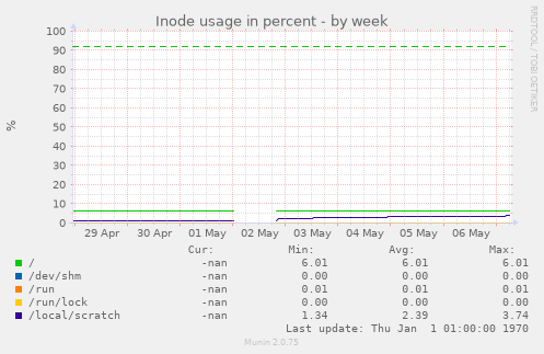 Inode usage in percent