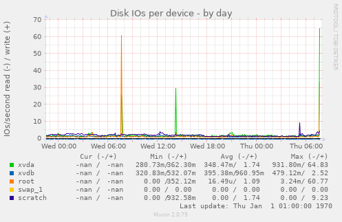 Disk IOs per device