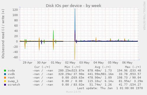 Disk IOs per device