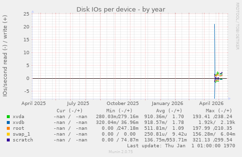 Disk IOs per device