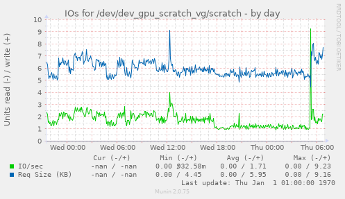 IOs for /dev/dev_gpu_scratch_vg/scratch