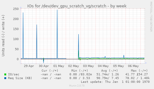 IOs for /dev/dev_gpu_scratch_vg/scratch