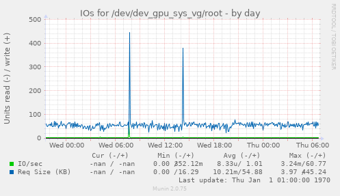 IOs for /dev/dev_gpu_sys_vg/root