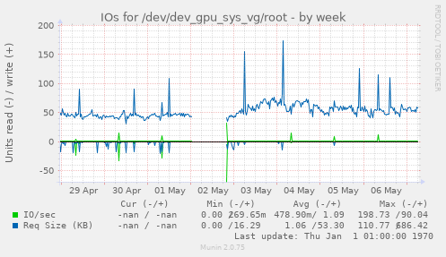 IOs for /dev/dev_gpu_sys_vg/root
