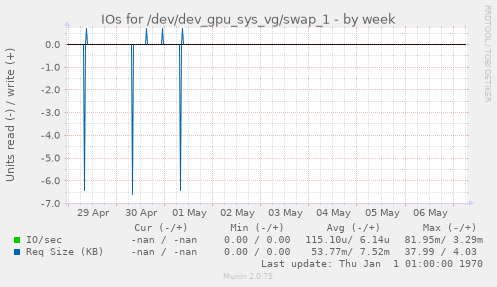 IOs for /dev/dev_gpu_sys_vg/swap_1