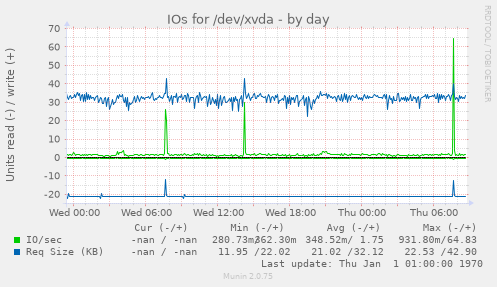 IOs for /dev/xvda