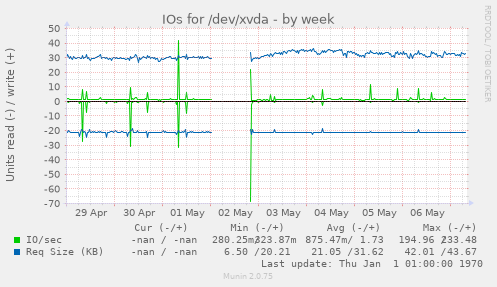 IOs for /dev/xvda