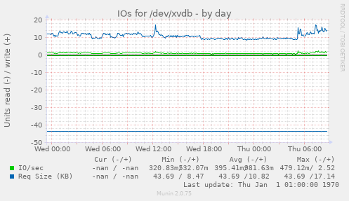 IOs for /dev/xvdb