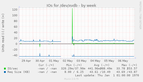 IOs for /dev/xvdb