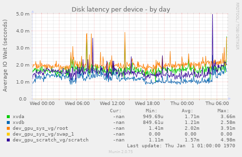Disk latency per device