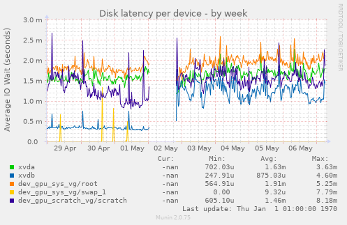 Disk latency per device