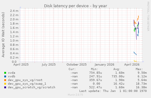 Disk latency per device