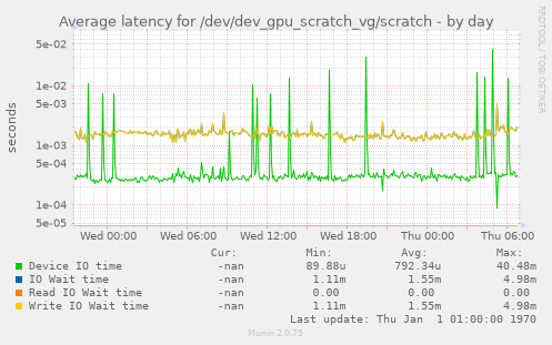 Average latency for /dev/dev_gpu_scratch_vg/scratch