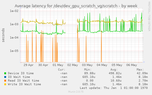 Average latency for /dev/dev_gpu_scratch_vg/scratch