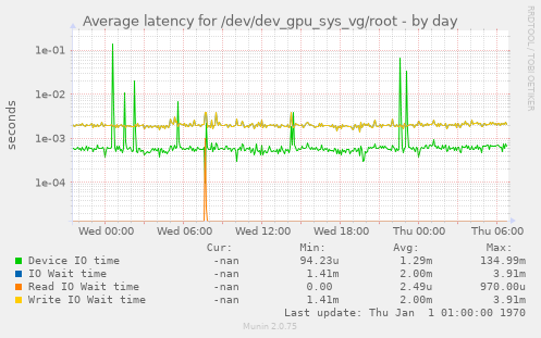 Average latency for /dev/dev_gpu_sys_vg/root