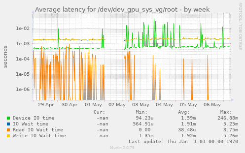 Average latency for /dev/dev_gpu_sys_vg/root